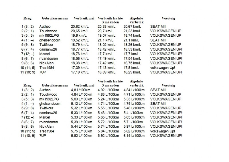 Maandoverzicht Phuel Mei 2019.jpg (383.55 KiB) 64467 keer bekeken Maandoverzicht Phuel Mei 2019.jpg